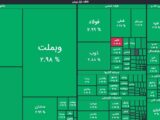 جهش 70 هزار واحدی شاخص کل/ ارزش معالات بیش از 24 همت