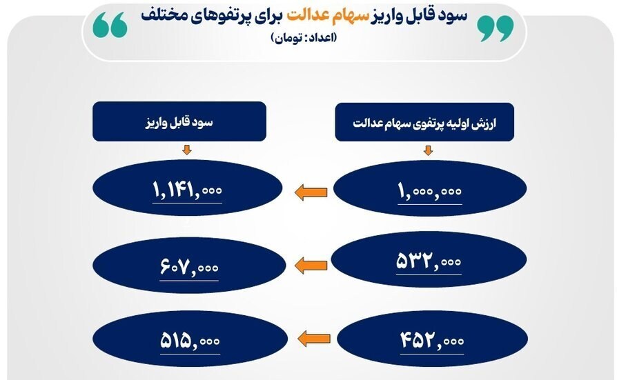 واریزی نقدی دولت آغاز شد / امروز منتظر شارژ ۱.۴۱۱.۰۰۰ تومانی باشید