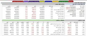 پایان سرخ بورس در آخرین هفته بهمن