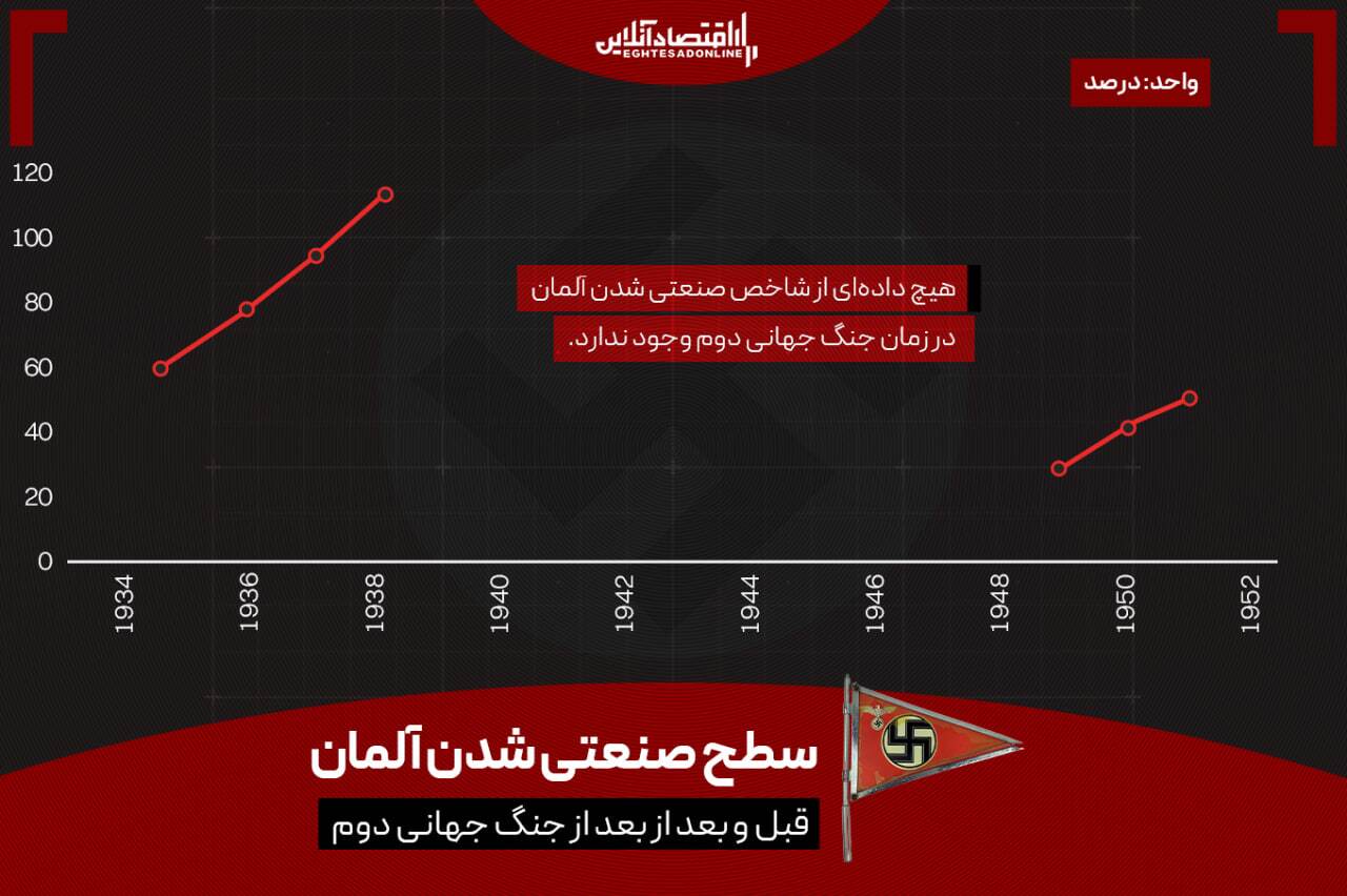 از خاکستر جنگ تا معجزه اقتصادی؛ داستان بازسازی اقتصادی آلمان