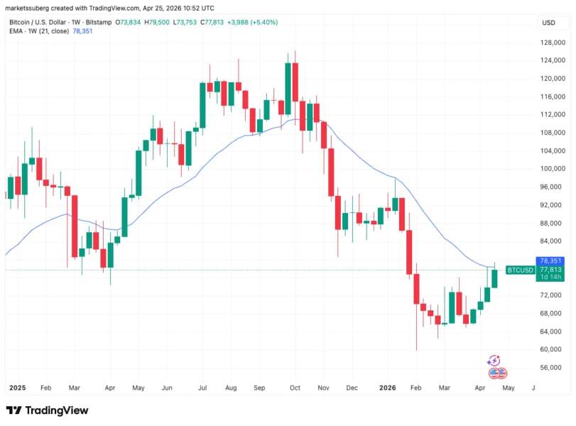 جنگ نهنگ‌ها و مقاومت؛ بیت‌کوین بین ۸۰ هزار و سقوط به ۷۳ هزار دلار