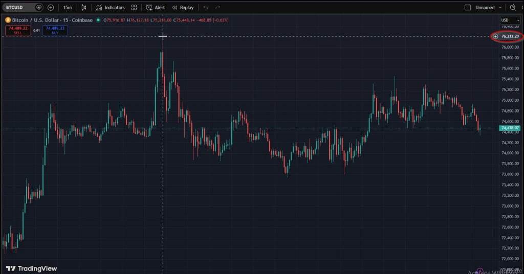 صعود بیت‌کوین در آستانه مقاومت ۷۶ هزار دلاری