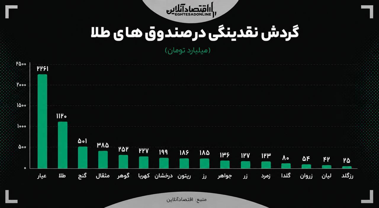خشم ترامپ صندوق‌های طلا را تحریک کرد