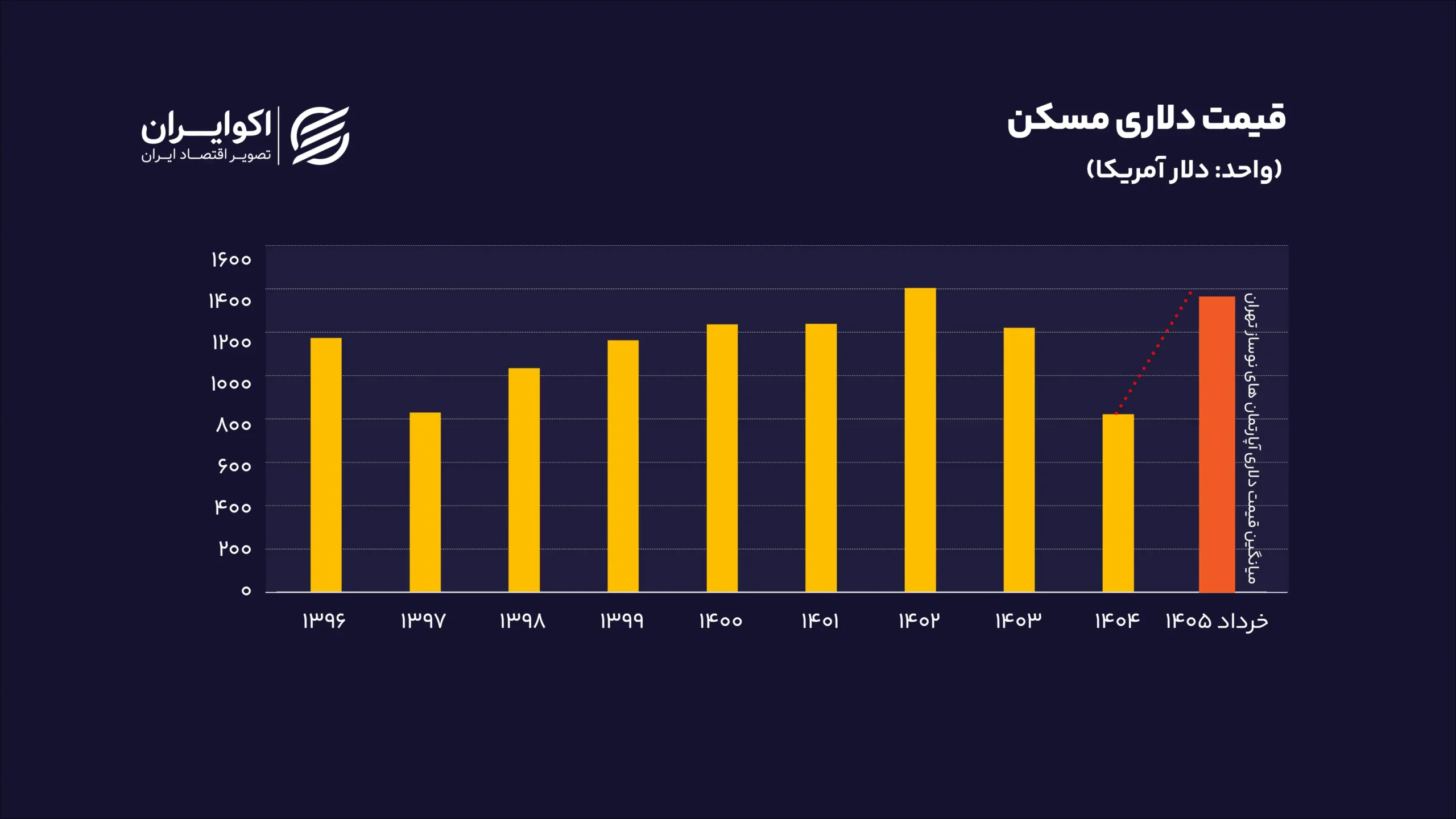 قیمت دلاری مسکن سایت (2)