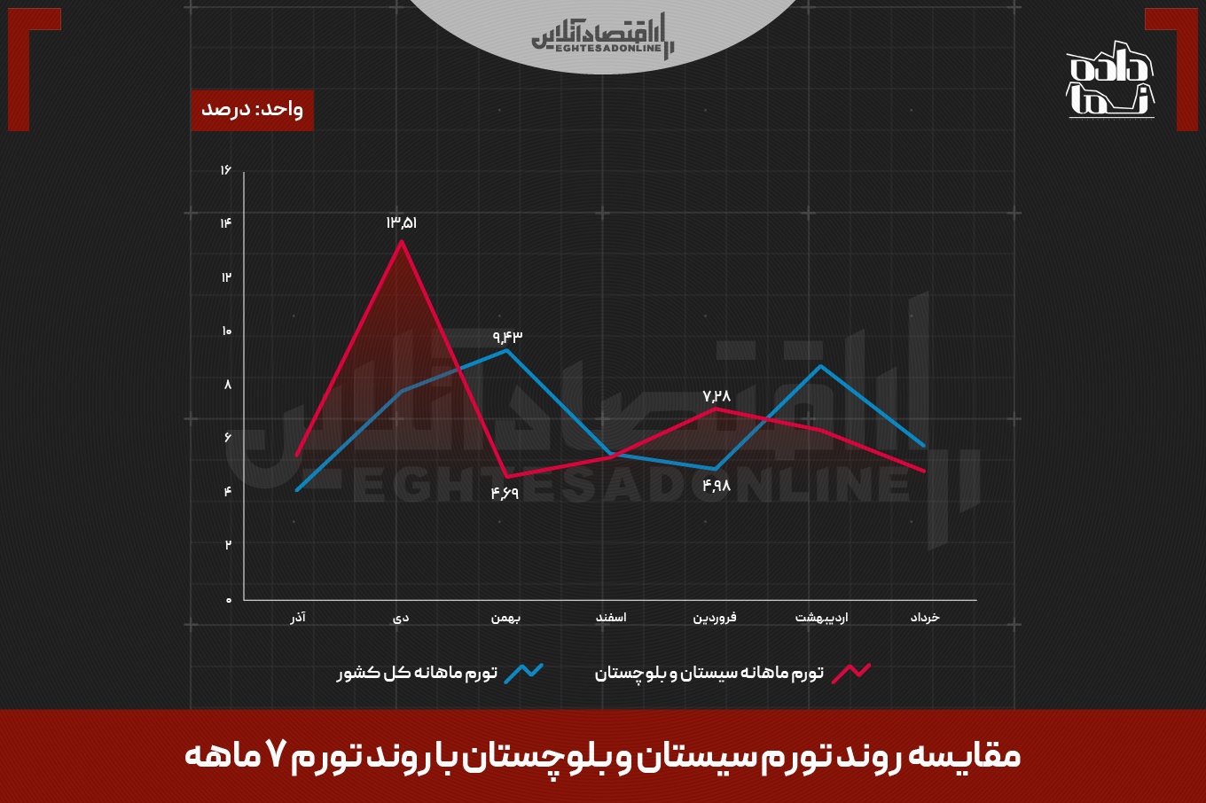 از اعتراضات تا جنگ | تورم 7 ماه اخیر ذیر ذره‌بین