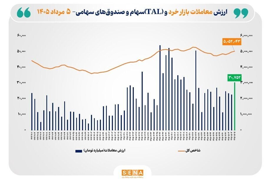 رکورد تاریخی معاملات خرد شکسته شد / معاملات از مرز ۳۰ همت گذشت رکورد تاریخی معاملات خرد شکسته شد / معاملات از مرز ۳۰ همت گذشت
