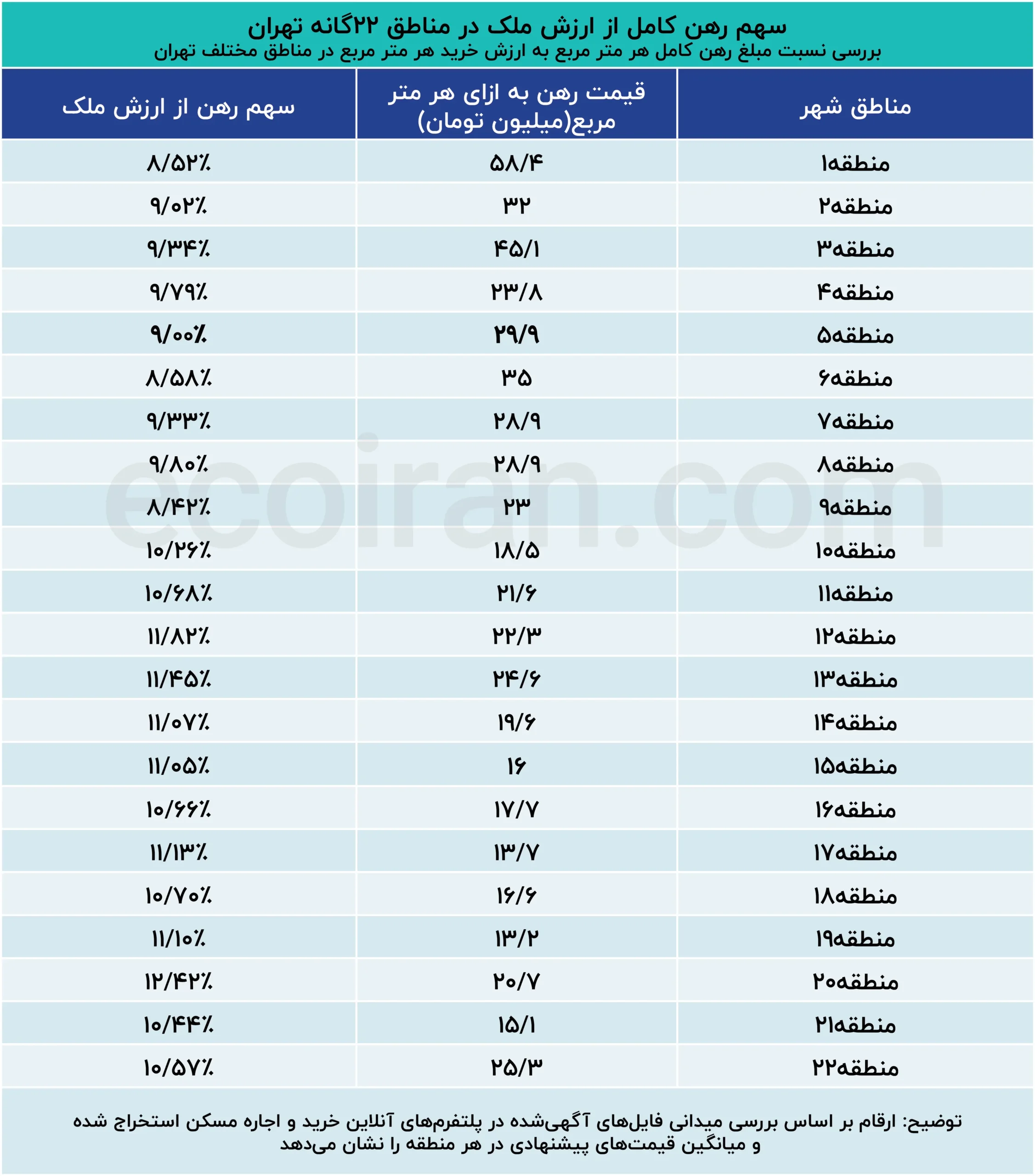 سهم_رهن_کامل_از_ارزش_ملک_در_مناطق_۲۲گانه