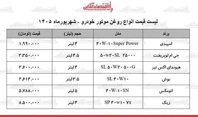 قیمت-جدید-انواع-روغن-موتور-خودرو-15-شهریور-1405-روغن-موتور-4-لیتری-ایرانی-و-خارجی-چند-شد-جدول