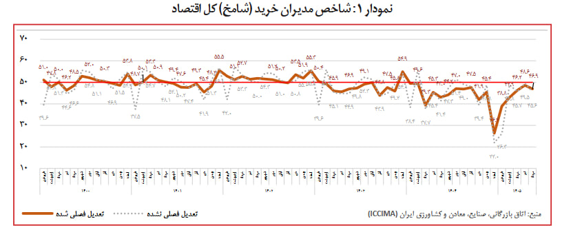دارم می‌نویسمش  /// تولید جان گرفت، اما مشتری نیست | شامخ اقتصاد در رکود ماند