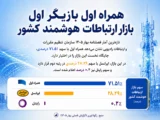 همراه اول بازیگر اول بازار ارتباطات هوشمند کشور